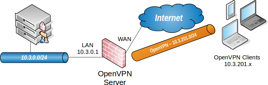 remote access vpn ports open