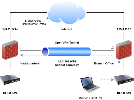 redirect internet traffic through vpn service