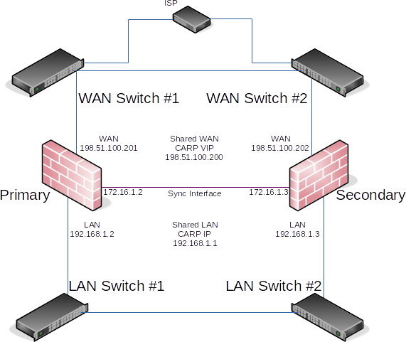 ../_images/diagrams-example-carp-redundantswitches.png