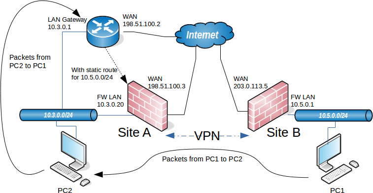 pfSense Configuration Recipes — IPsec Site-to-Site VPN Example with Pre ...