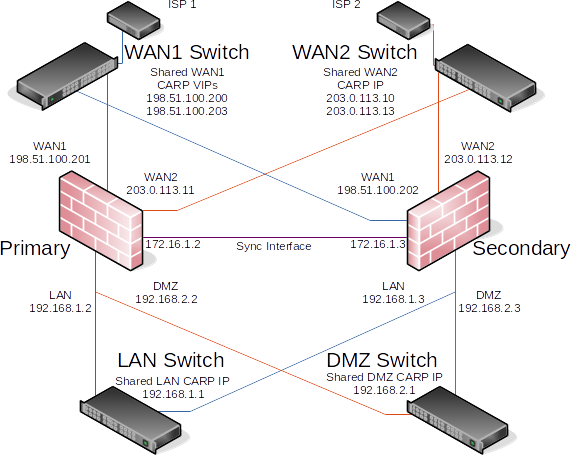 ../_images/diagrams-ha-example-multi-wan.png