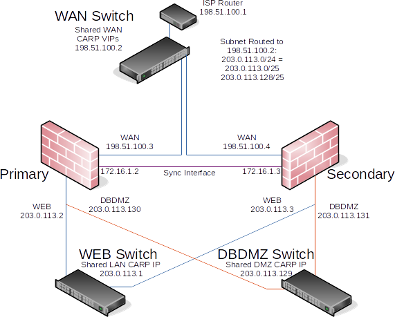 ../_images/diagrams-ha-example-nonat.png