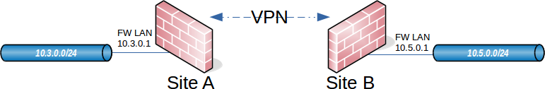 ../_images/diagrams-ipsec-site-to-site-static-routes.png