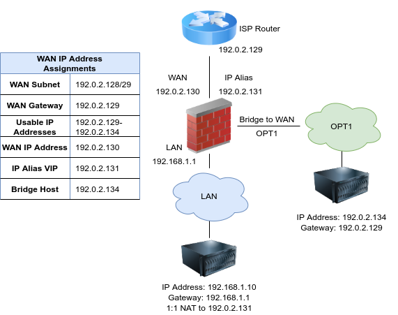 plaster Woods copper Firewall — Methods of Using Additional Public IP Addresses | pfSense  Documentation