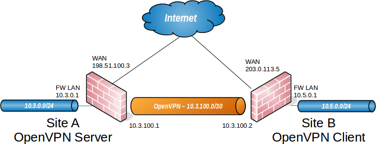 ../_images/diagrams-openvpn-site-to-site.png