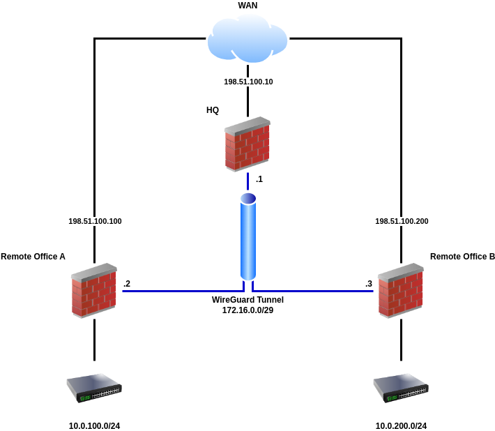 Wireguard vs openvpn. Конфигурация впн. Коммутатор с WIREGUARD. WIREGUARD туннели. WIREGUARD VPN.