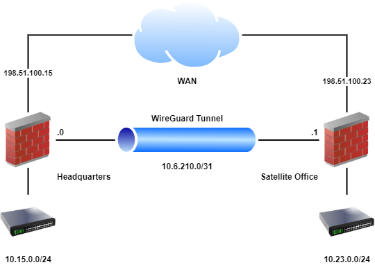 ../_images/diagrams-wireguard-site-to-site.png