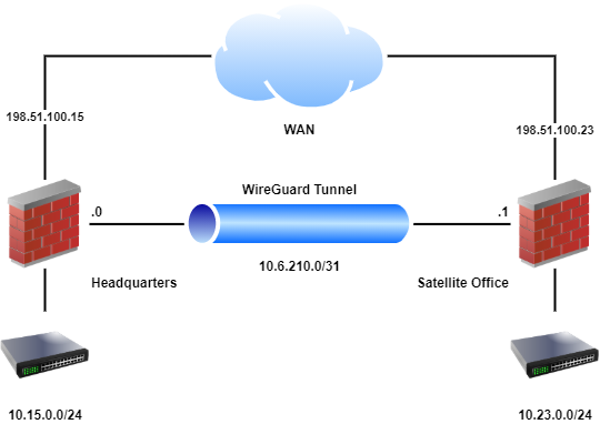 pfsense-software-configuration-recipes-wireguard-site-to-site-vpn