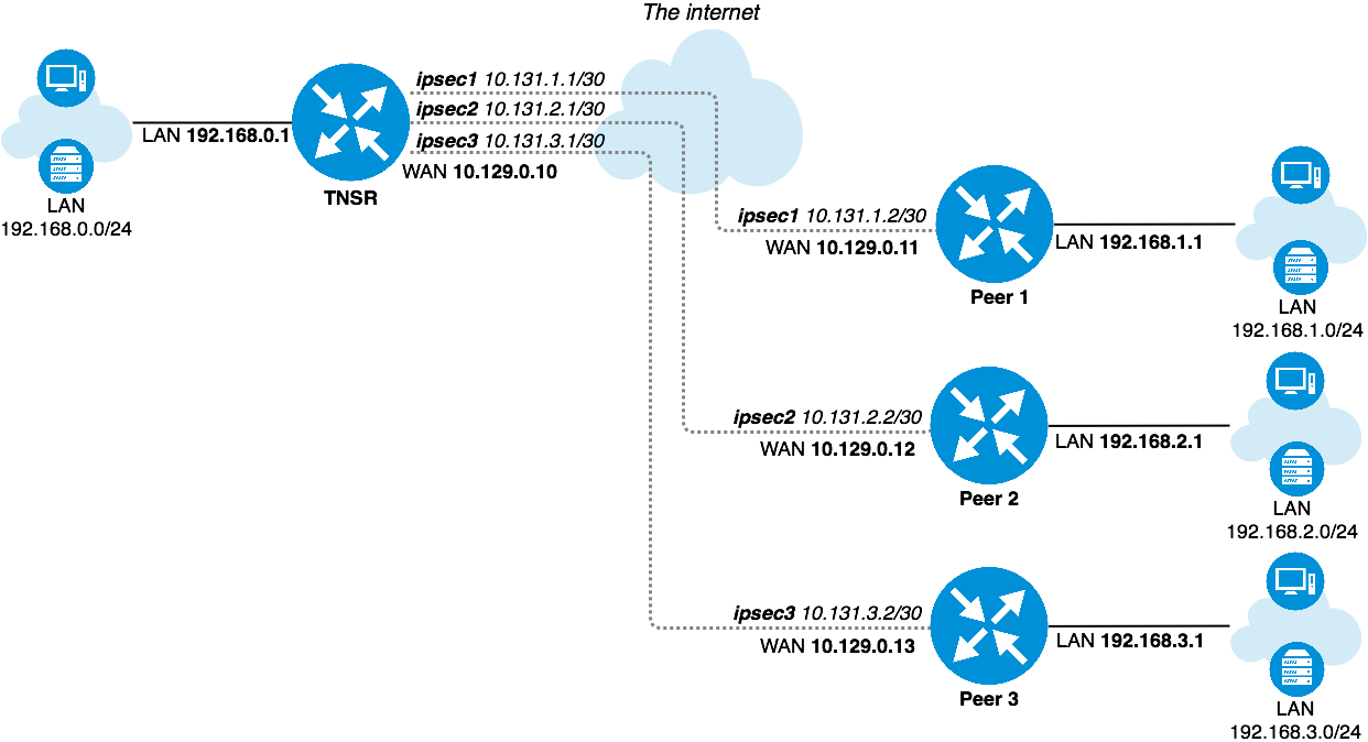 ../../_images/diagram-tnsr-ipsec-hub.png