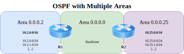 ../../_images/diagram-ospf-abr.png
