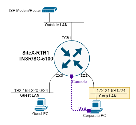 TNSR remote office setup diagram