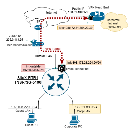 TNSR remote office IPsec VPN diagram