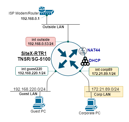 TNSR remote office IP diagram