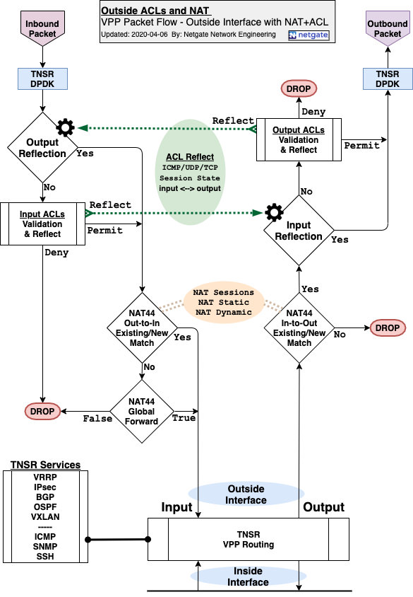 ../_images/TNSR-NAT-ACL-Flow.png