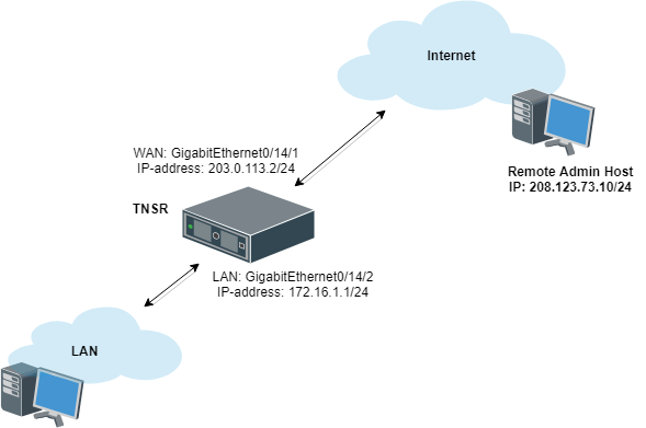 ../../_images/diagram-basic-soho-router.png