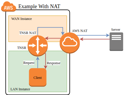 NAT Examples | TNSR Documentation