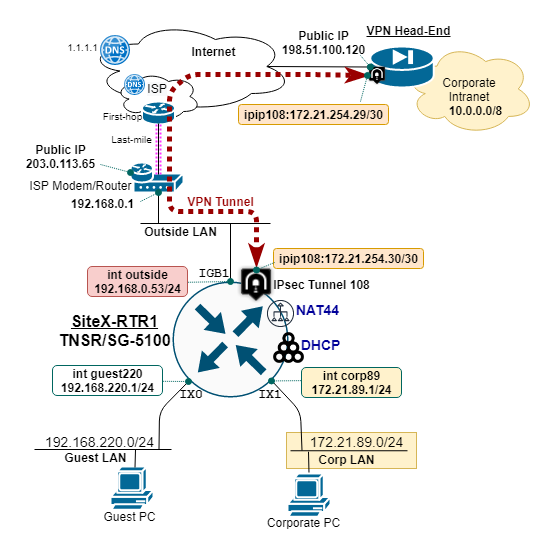 TNSR remote office reference diagram