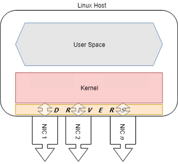 Linux Kernal Handles All I/O