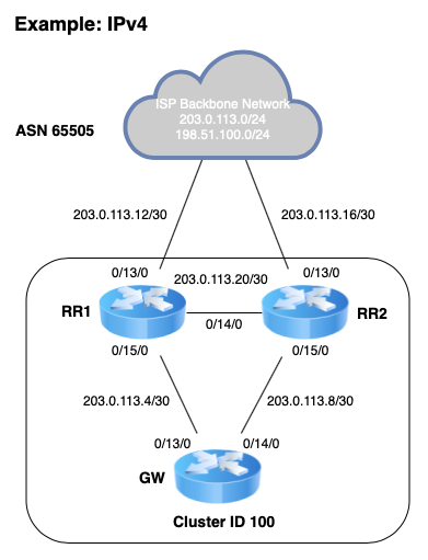 bgp route reflector